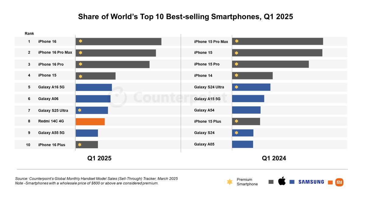 Chart by Counterpoint Research showing top 10 best-selling smartphones in Q1 2025