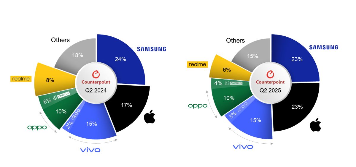 India smartphone market brand-wise wholesale value share for Q2 2025 – Counterpoint Report